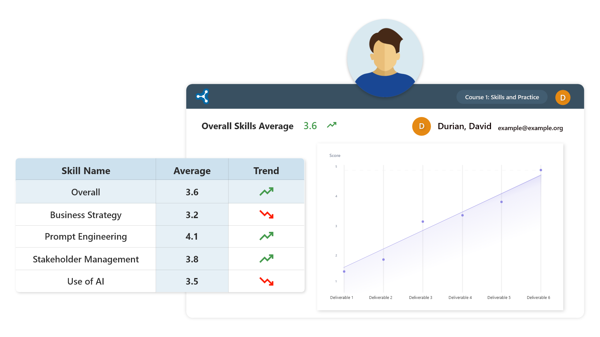 Peerceptiv skill dashboard showing overall skill averages, trends by skill, and a score progression chart